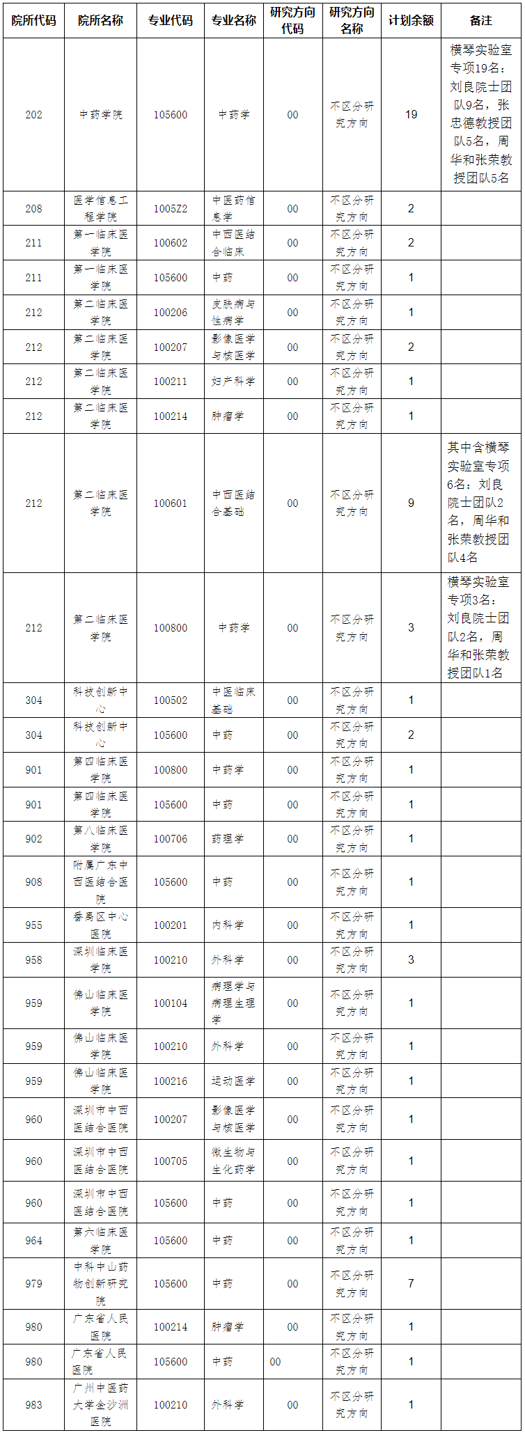 广州中医药大学2024年硕招第三阶段开放调剂专业信息